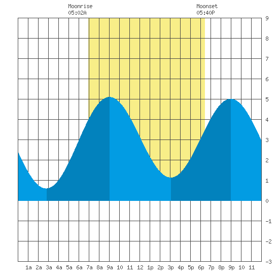 Port Hueneme tide chart for Thursday, October 12, 2023