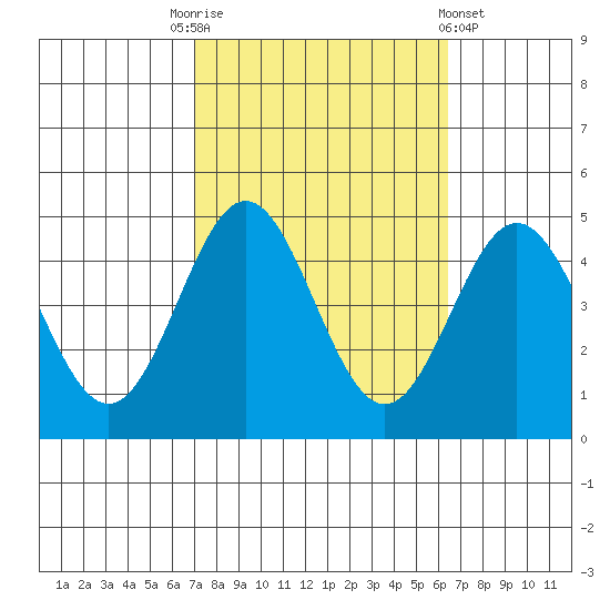 Port Hueneme tide chart for Friday, October 13, 2023