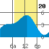Port Hueneme tide chart for Friday, October 20, 2023