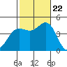 Port Hueneme tide chart for Sunday, October 22, 2023