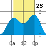 Port Hueneme tide chart for Monday, October 23, 2023