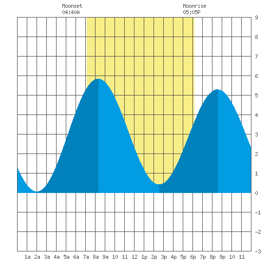 Port Hueneme tide chart for Thursday, October 26, 2023