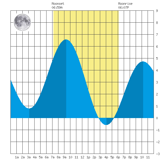 Port Hueneme tide chart for Saturday, October 28, 2023