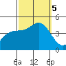 Port Hueneme tide chart for Thursday, October 5, 2023