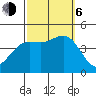 Port Hueneme tide chart for Friday, October 6, 2023