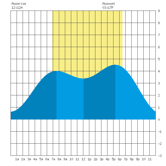 Port Hueneme tide chart for Saturday, October 7, 2023
