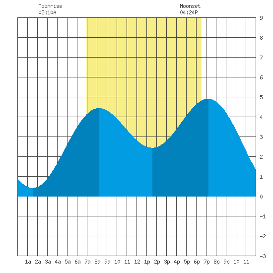 Port Hueneme tide chart for Monday, October 9, 2023