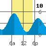 Port Hueneme tide chart for Friday, November 10, 2023