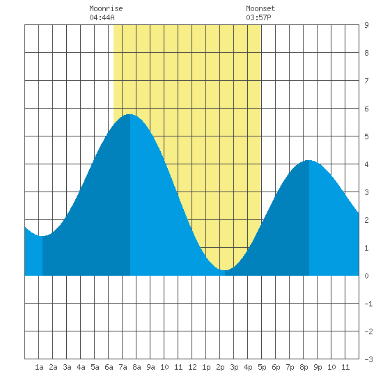Port Hueneme tide chart for Saturday, November 11, 2023