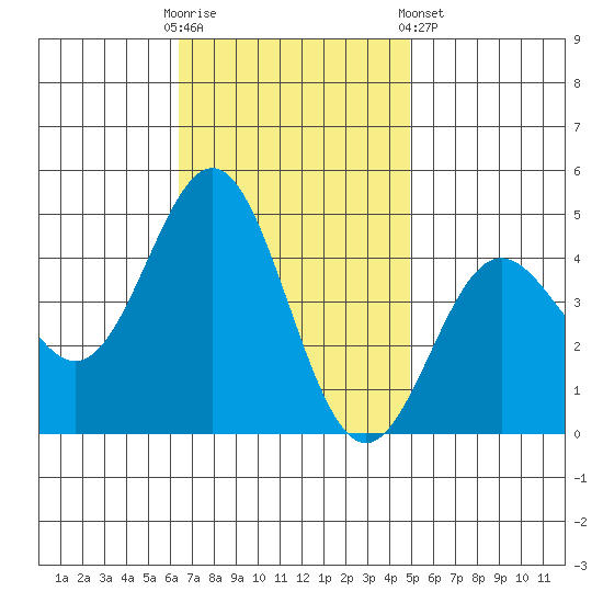 Port Hueneme tide chart for Sunday, November 12, 2023