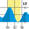 Port Hueneme tide chart for Sunday, November 12, 2023