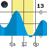 Port Hueneme tide chart for Monday, November 13, 2023