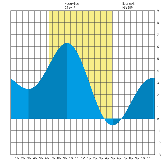Port Hueneme tide chart for Wednesday, November 15, 2023