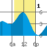 Port Hueneme tide chart for Wednesday, November 1, 2023