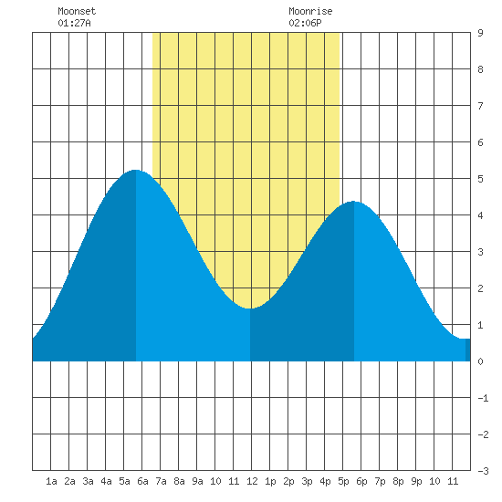 Port Hueneme tide chart for Wednesday, November 22, 2023