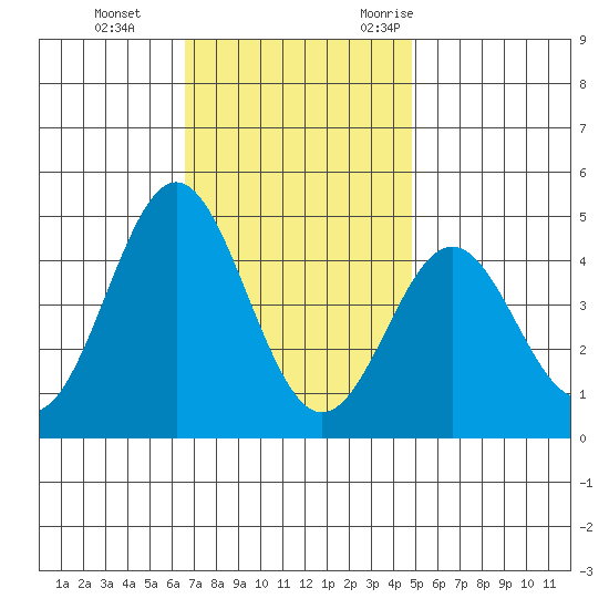 Port Hueneme tide chart for Thursday, November 23, 2023