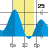 Port Hueneme tide chart for Saturday, November 25, 2023