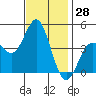 Port Hueneme tide chart for Tuesday, November 28, 2023