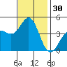 Port Hueneme tide chart for Thursday, November 30, 2023
