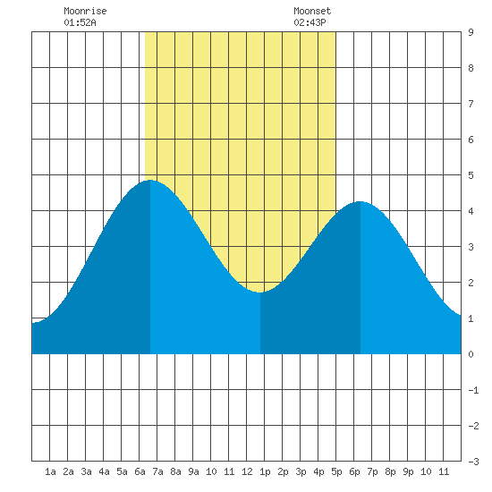 Port Hueneme tide chart for Wednesday, November 8, 2023