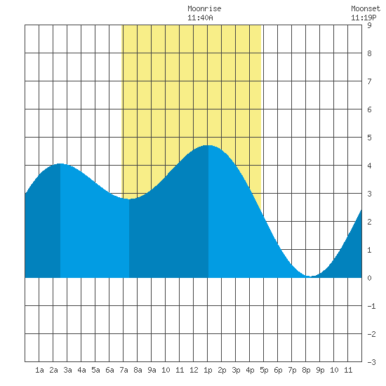 Port Hueneme tide chart for Monday, December 18, 2023