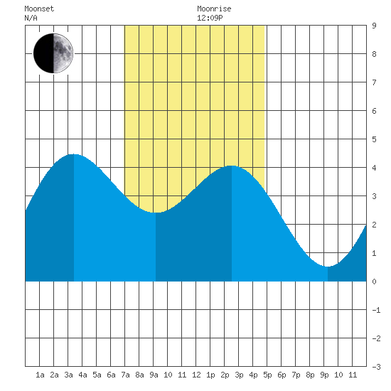 Port Hueneme tide chart for Tuesday, December 19, 2023