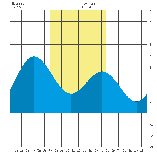 Port Hueneme tide chart for Wednesday, December 20, 2023