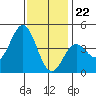 Port Hueneme tide chart for Friday, December 22, 2023