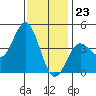 Port Hueneme tide chart for Saturday, December 23, 2023