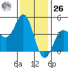 Port Hueneme tide chart for Tuesday, December 26, 2023