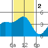 Port Hueneme tide chart for Saturday, December 2, 2023