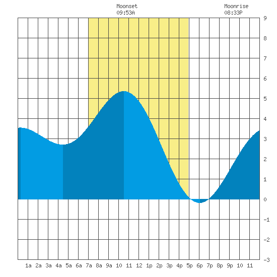 Port Hueneme tide chart for Saturday, December 30, 2023