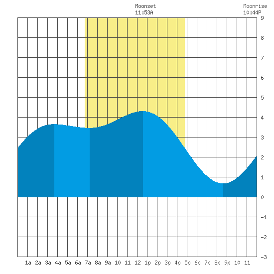 Port Hueneme tide chart for Sunday, December 3, 2023