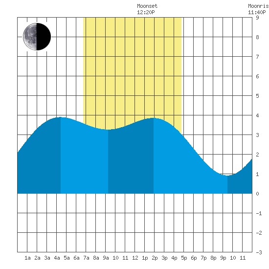 Port Hueneme tide chart for Monday, December 4, 2023
