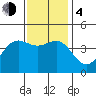 Port Hueneme tide chart for Monday, December 4, 2023