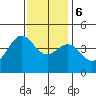 Port Hueneme tide chart for Wednesday, December 6, 2023