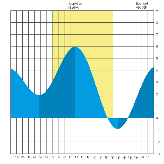Port Hueneme tide chart for Sunday, January 14, 2024
