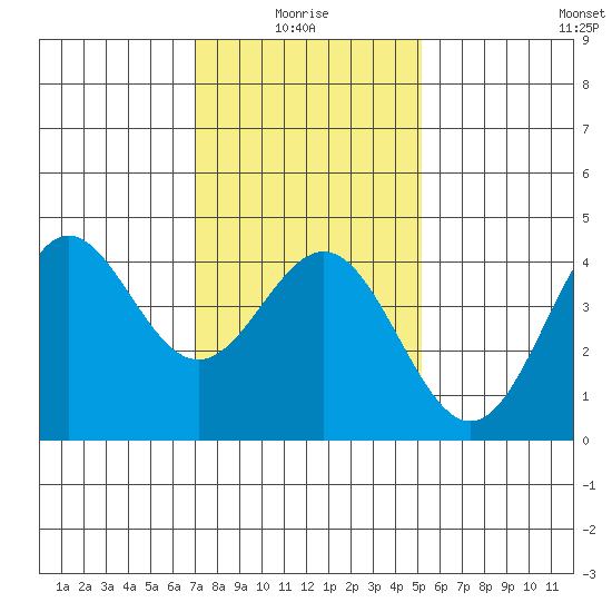 Port Hueneme tide chart for Tuesday, January 16, 2024