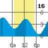 Port Hueneme tide chart for Tuesday, January 16, 2024