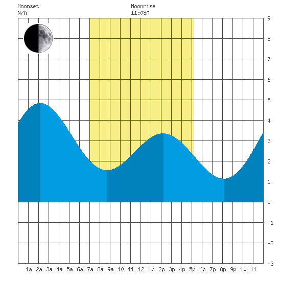 Port Hueneme tide chart for Wednesday, January 17, 2024