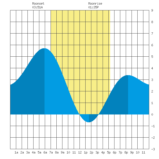 Port Hueneme tide chart for Sunday, January 21, 2024