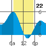 Port Hueneme tide chart for Monday, January 22, 2024