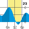 Port Hueneme tide chart for Tuesday, January 23, 2024