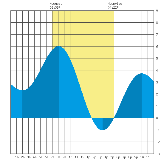 Port Hueneme tide chart for Wednesday, January 24, 2024