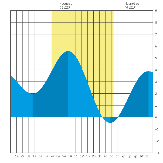 Port Hueneme tide chart for Saturday, January 27, 2024