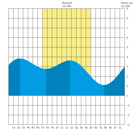 Port Hueneme tide chart for Tuesday, January 2, 2024