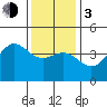 Port Hueneme tide chart for Wednesday, January 3, 2024