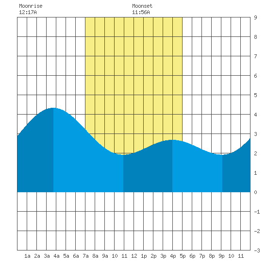 Port Hueneme tide chart for Thursday, January 4, 2024