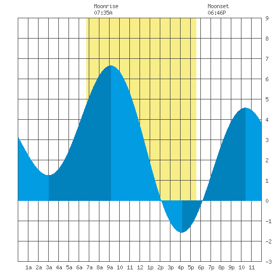 Port Hueneme tide chart for Saturday, February 10, 2024