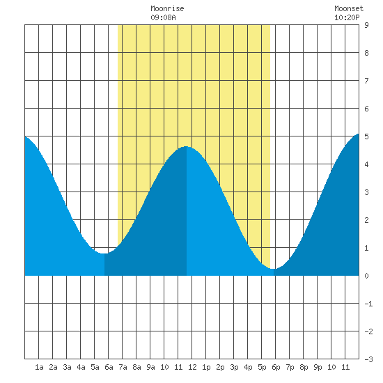 Port Hueneme tide chart for Tuesday, February 13, 2024
